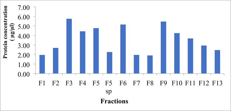 Protein concentration of individual fractions (F) of abdomen extracts obtained from RP-HPLC. (F5 SP-Fraction 5 Sharp peak).