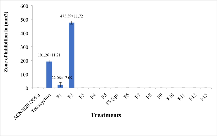 Antimicrobial activity (in vitro) of isolated peptide HPLC fractions of Trichomyrmex scabriceps in spot on lawn bioassay method, using Escherichia coli (gram –ve bacteria) at 24 h of post treatment (PC-Positive control-Tetracycline 1 µg/1µl) (NC-Negative control-Acetonitrile 50%).