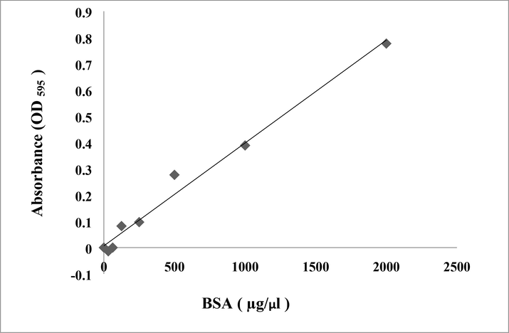 Standard curve of bovine serum albumin (BSA) at concentration of 2 mg/ml using Bradford method.