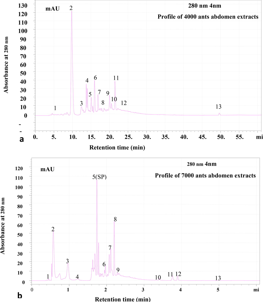 RP-HPLC profile of (a) 4000 and (b) 7000 ants abdomen extracts. Lyophilized extract of abdomen was subjected to Reverse- Phase HPLC with gradient (0–5 % ACN for 5 min, 5–95 % for 50 min, 95 % ACN for 5 min and 95–5 % for 5 min) of Acetonitrile (ACN) and water containing 0.1 % TFA over 61 min at flow rate of 0.8 ml /min. Eluted peaks were monitored at 280 nm.