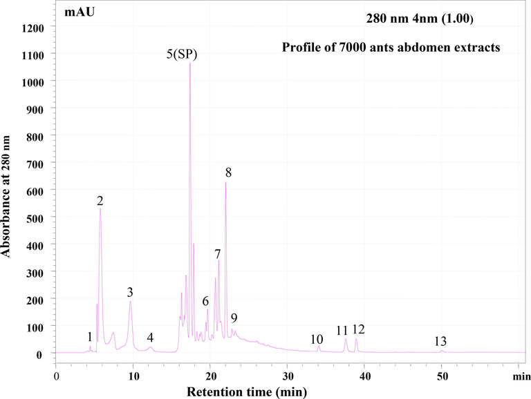 RP-HPLC profile of 7000 ants abdomen extracts. Lyophilized extract of abdomen was subjected to Reverse- Phase HPLC with gradient (0–5 % ACN for 5 min, 5–95 % for 50 min, 95 % ACN for 5 min and 95–5 % for 5 min) of Acetonitrile (ACN) and water containing 0.1 % TFA over 61 min at flow rate of 0.8 ml /min. Eluted peaks were monitored at 280 nm. Each peaks represented with number.