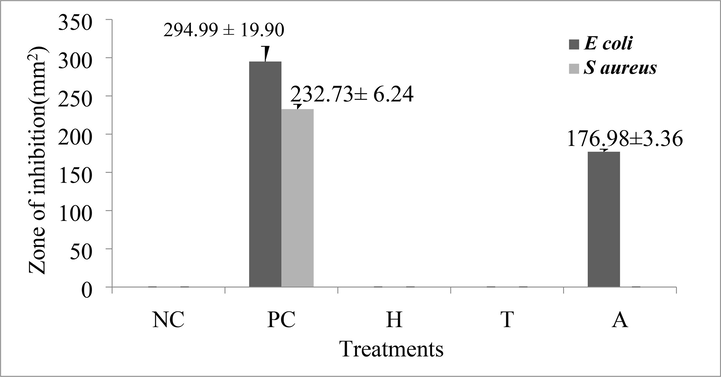 Antimicrobial activity (in vitro) of crude peptides extract of Trichomyrmex scabriceps in spot on lawn bioassay method using Escherichia coli (gram –ve bacteria) and Staphylococcus aureus (gram + ve bacteria) at 24 h of post treatment (PC-Positive Control-Tetracycline 1 µg/1µl) (NC-Negative Control-Acetonitrile 50%). H-Head, T-Thorax, A-Abdomen.