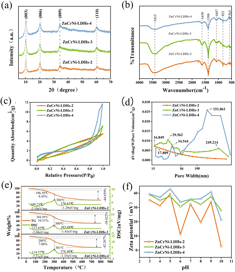 XRD patterns of ZnCrNi-LDHs (a), FTIR patterns of ZnCrNi-LDHs (b), N2 adsorption and desorption curves of ZnCrNi-LDHs (c), the pore size distribution of ZnCrNi-LDHs (d), TG-DSC patterns of ZnCrNi-LDHs (e), the zeta potential of ZnCrNi-LDHs (f).