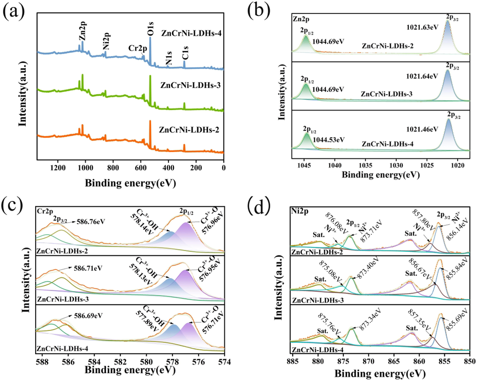 XPS survey spectra(a). High-resolution x-ray photoelectron spectra of Zn 2p regions(b),Cr 2p regions(c),Ni 2p regions(d) in three ZnCrNi-LDHs.