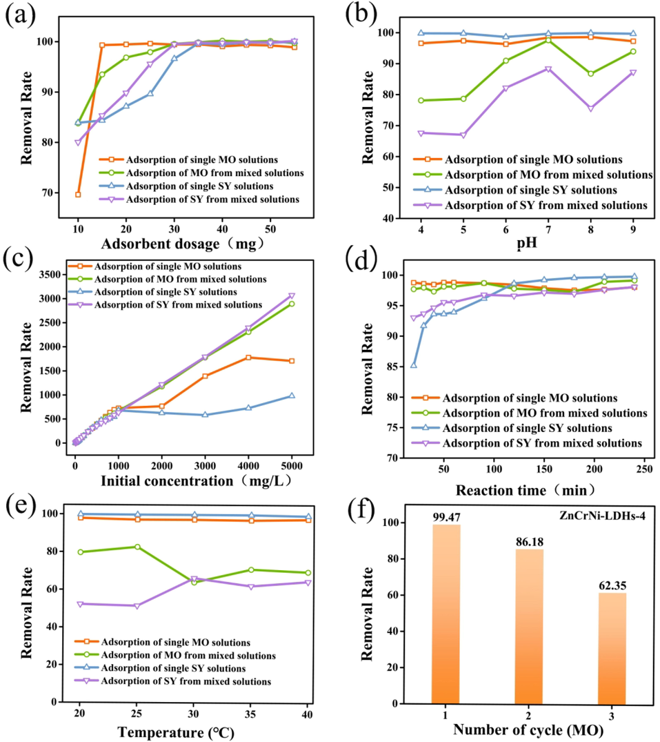 Effect of ZnCrNi-LDHs-4 adsorbent dosage (a), pH (b), Effect of initial concentration (c), adsorption time (d), adsorption temperature (e) and cycling performance tests (f) on single and mixed solutions.