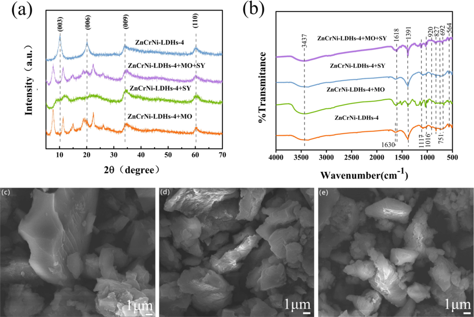 XRD pattern (a), FTIR pattern (b) and SEM (c-e) of adsorbed MO/SY with ZnCrNi-LDHs.