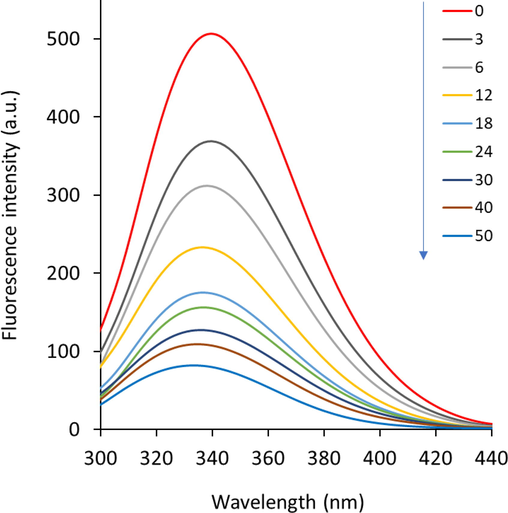 Fluorescence quenching study of HHb upon interaction with different concentrations of glycitein at room temperature. CHHb: 3 µM, Cglycitein: 3–50 µM.