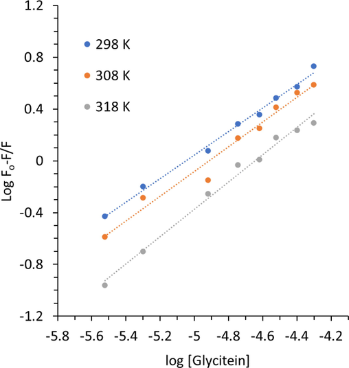 Modified Stern-Volmer plots of HHb upon interaction with different concentrations of glycitein at three temperatures. CHHb: 3 µM, Cglycitein: 3–50 µM.