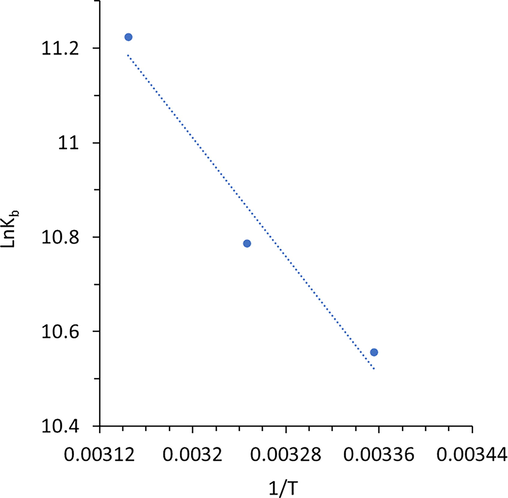 Van’t Hoff plot of HHb upon interaction with different concentrations of glycitein at three temperatures.