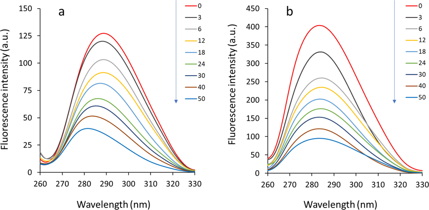 Synchronous fluorescence study of HHb upon interaction with different concentrations of glycitein at room temperature. (a) Δλ = 15 nm. (b) Δλ = 60 nm. CHHb: 3 µM, Cglycitein: 3–50 µM.