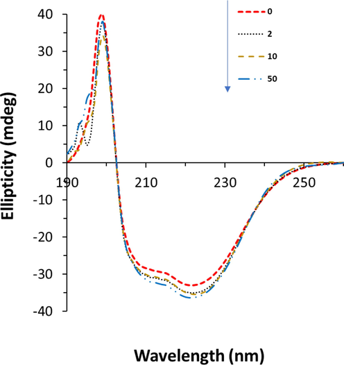 Circular dichroism study of HHb upon interaction with different concentrations of glycitein at room temperature. CHHb: 3 µM, Cglycitein: 3–50 µM.