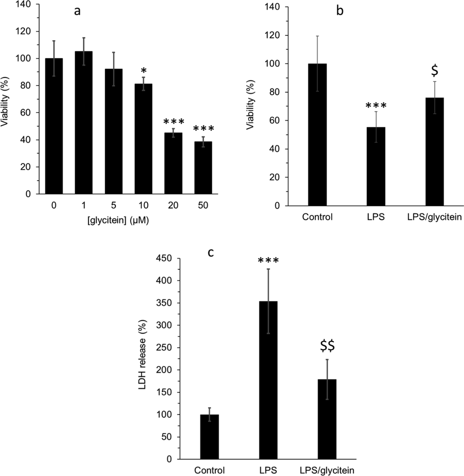 (a) Effect of different concentrations of (1–50 µM) glycitein on the viability of cultured spinal cord neurons after 24 h, determined by MTT assay. (b) Cell viability analysis using MTT assay in cultured spinal cord neurons after 24 h treatment with LPS (100 ng/mL) without or with co-treatment with glycitein (5 µM). (c) Membrane damage evaluation using LDH assay in cultured spinal cord neurons after 24 h treatment with LPS (100 ng/mL) without or with co-treatment with glycitein (5 µM). Each data expresses the mean ± SEM (n = 3). * p < 0.05, and *** p < 0.001, significant difference versus negative control cells; $ p < 0.05 and $$ p < 0.01, significant difference versus LPS-treated group.