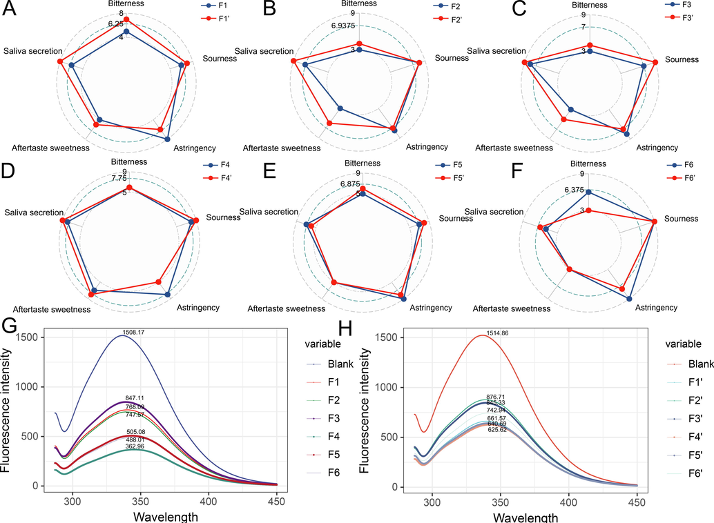 Volunteers sensory evaluation results (A-F) of sample before (F1-F6) and after (F1‘-F6‘) the pile-fermentation, fluorescence measurement results before (G) and after (H) the pile-fermentation.