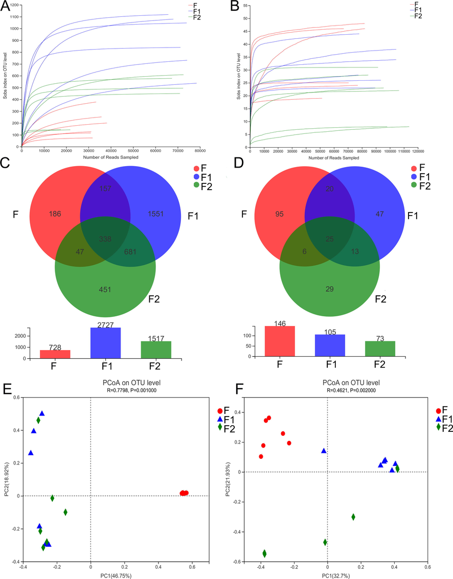 OTU dilution curve of bacteria (A) and fungi (B) at different fermentation stages, OTU Venn diagram of bacteria (C) and fungi D, PCoA results of bacteria (E) and fungi (F) (F, F1 and F2 represent samples before, during and after fermentation respectively).