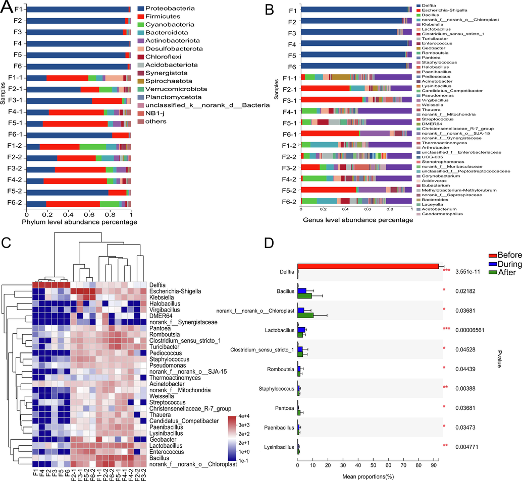 Analysis results of bacterial community composition in different fermentation stages, results of fungal (A) and bacterial (B) community level composition abundance at different fermentation times, community heatmap analysis on genus level (C) and analysis on the difference of microbial communities on genus level (D) (F1, F1-1, F1-2 represent samples before and during and after fermentation).