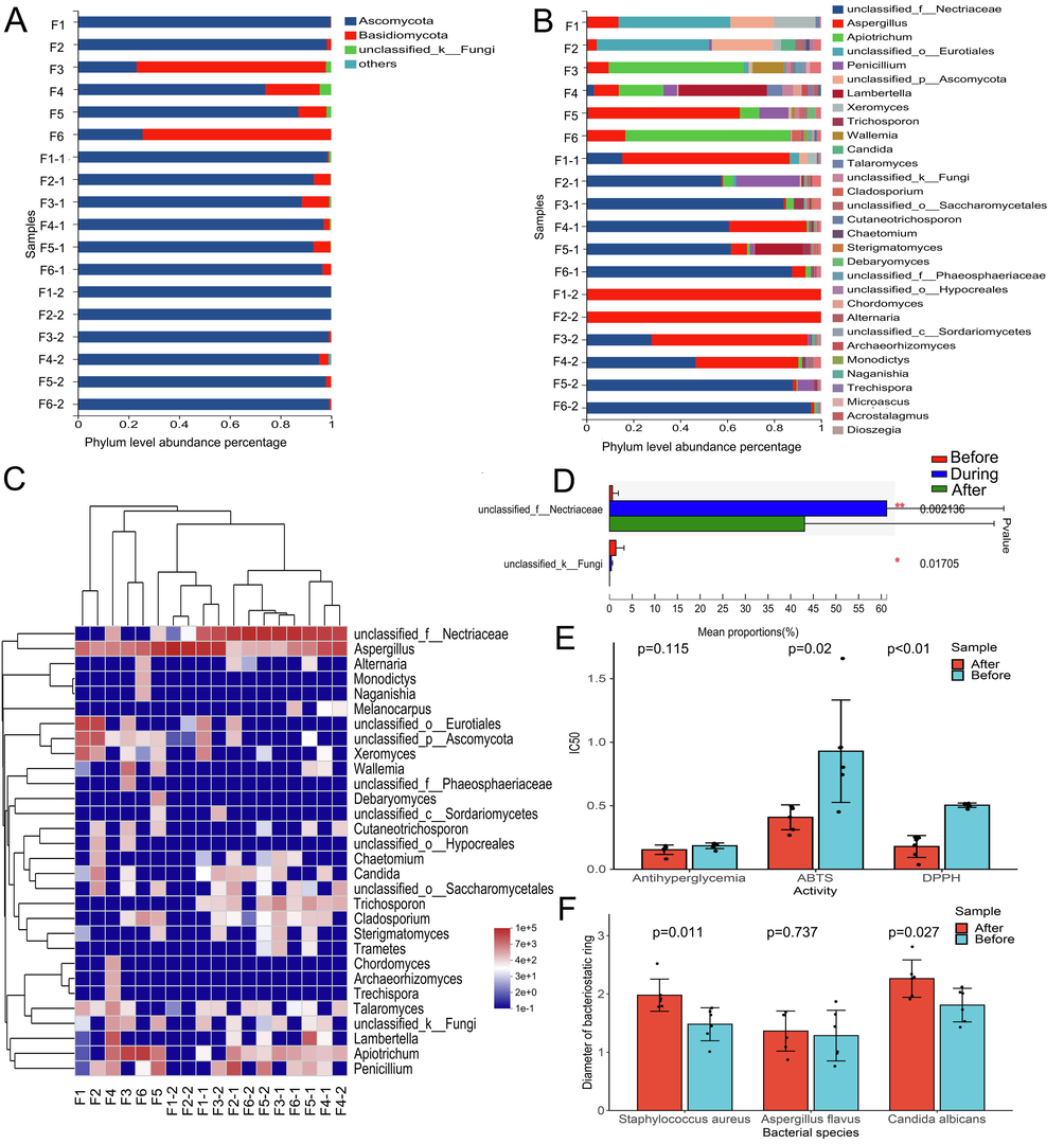 Analysis results of bacterial community composition and biological activity of PEF in different fermentation stages, results of fungal (A) and bacterial (B) community level composition abundance at different fermentation times, community heatmap analysis on genus level (C) and analysis on the difference of microbial communities on genus level (D), Effect of fermentation on antioxidation, antihyperglycemic activity (E) and bacteriostatic activity (F).