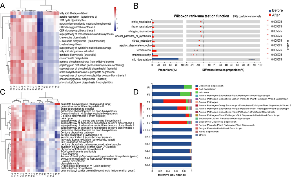 Microbial function prediction results, statistical heatmap of bacteria MetaCyc pathway abundance (A), results of difference test between bacterial functional groups(B), statistical heatmap of fungi MetaCyc pathway abundance (C), funguild function classification statistics histogram.