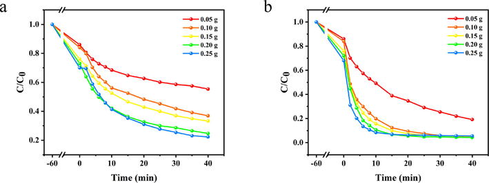 Effect of PDA-SF/AgNPs dosage on A2R dye removal in PDA-SF/AgNPs-H2O2 (a) and PDA-SF/AgNPs-PMS systems (b).