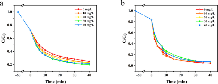 Effect of electrolytes on Telon Red A2R degradation in PDA-SF/AgNPs-H2O2 (a) and PDA-SF/AgNPs-PMS systems (b).