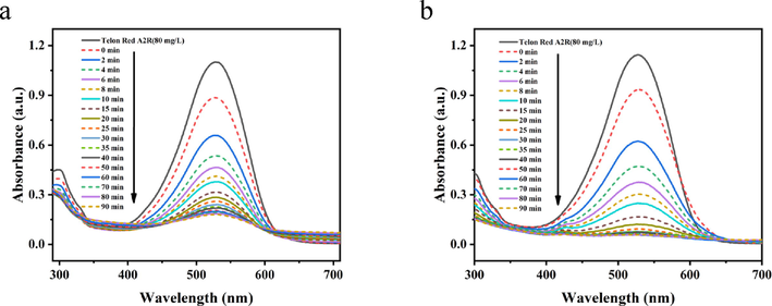 Effect of reaction time on Telon Red A2R decoloration in PDA-SF/AgNPs-H2O2 (a) and PDA-SF/AgNPs-PMS system (b).