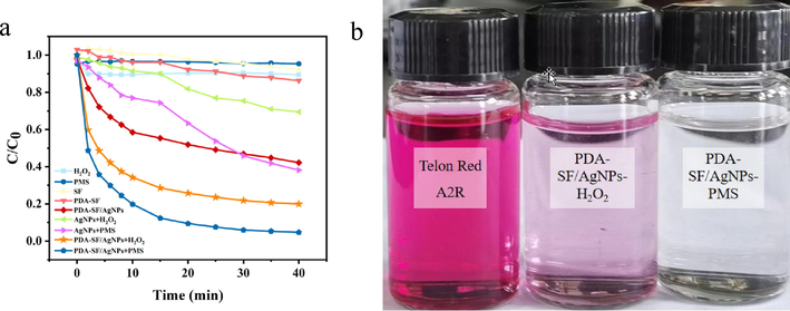 Degradation rate curves of Telon Red A2R with different types of materials (a) and comparison before and after degradation (b).