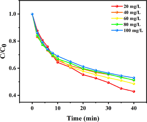 Adsorption properties of PDA-SF/AgNPs composites.