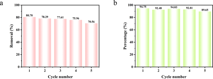 Cyclic decoloration performance of (a) PDA-SF/AgNPs-H2O2 and (b) PDA-SF/AgNPs-PMS systems.