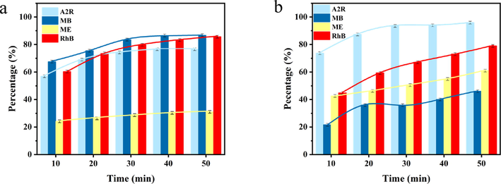 Decoloration performance of (a) PDA-SF/AgNPs-H2O2 and (b) PDA-SF/AgNPs-PMS systems for different dyes.