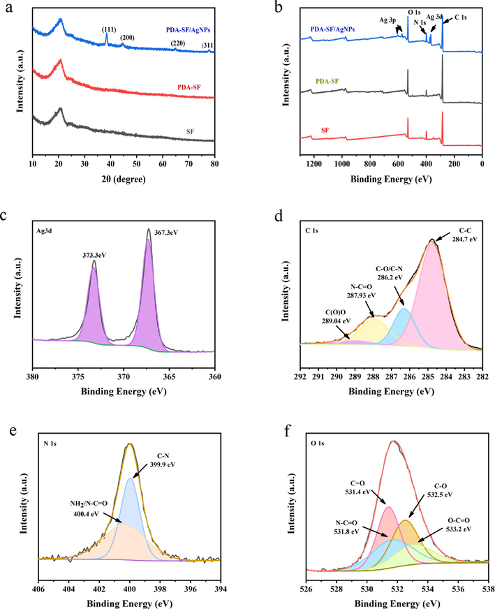 XRD spectrum of of SF, PDA-SF and PDA-SF/AgNPs (a), Scanning XPS spectra of PDA-SF/AgNPs(b), high resolution XPS spectra of (c) Ag 3d, (d) C 1 s, (e) N 1 s and (f) O 1 s.