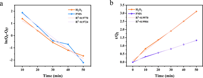 The pseudo-first-order kinetic (a) and pseudo-second-order kinetic curves (b) and linear fits for the PDA-SF/AgNPs-H2O2/PMS systems.