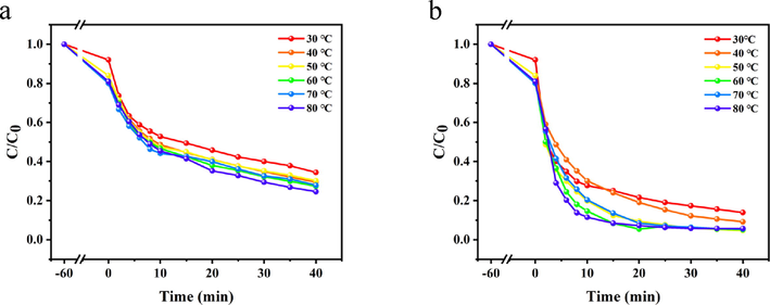 Effect of reaction temperature on decoloration of Telon Red A2R in PDA-SF/AgNPs-H2O2 (a) and PDA-SF/AgNPs-PMS systems (b).