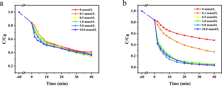 Effect of H2O2 /PMS concentration on Telon Red A2R decoloration in PDA-SF/AgNPs-H2O2 (a) and PDA-SF/AgNPs-PMS system (b).