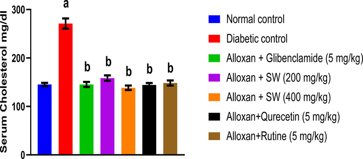 Effect of methanolic extract and isolated compound on total cholesterol level in alloxan-induced diabetic rats. All values are presented as mean ± SEM, n = 3. Data was analysed by ANOVA followed by Tukey’s multiple comparisons' test; ap < 0.001 compared' to NC and bp < 0.001 compared to DC.
