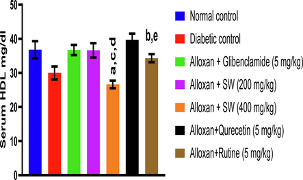 Effect of methanolic extract and isolated compound on HDL level in alloxan-induced diabetic rats. All values are presented as mean ± SEM, n = 3. Data was analysed by ANOVA followed by Tukey’s multiple comparisons' test; ap < 0.05 compared to NC, bp < 0.05 compared to DC, cp < 0.05′ compared to alloxan + glibenclamide (5 mg/kg), dp < 0.05 compared' to alloxan + SW (200 mg/kg), ep < 0.05 compared to alloxan + SW (400 mg/kg).