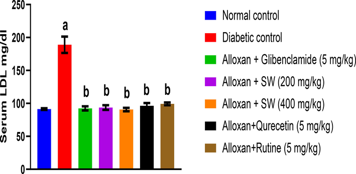 Effect of methanolic extract and isolated compound on LDL level in alloxan-induced diabetic rats. All values are presented as mean ± SEM, n = 3. Data was analysed by ANOVA followed by Tukey’s multiple comparisons' test; ap < 0.001 compared to NC, bp < 0.001 compared to DC, cp < 0.001 compared to alloxan + glibenclamide (5 mg/kg), dp < 0.001 compared to alloxan + SW (200 mg/kg), ep < 0.001 compared to alloxan + SW (400 mg/kg), fp < 0.001 compared to alloxan + qurecetin (5 mg/Kg).