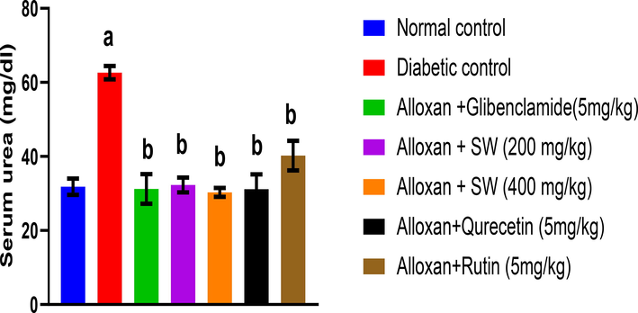 Effect of methanolic extract and isolated compound on urea level in alloxan-induced diabetic rats. All values are presented as mean ± SEM, n = 3. Data was analysed by ANOVA followed by Tukey’s multiple comparisons' test; ap < 0.001 compared to NC, and bp < 0.001 compared to DC.