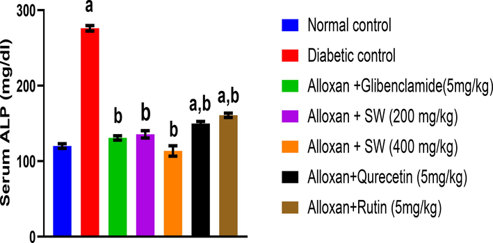 Effect of methanolic extract and isolated compound on ALP level in alloxan-induced diabetic rats. All values are presented as mean ± SEM, n = 3. Data was analysed by ANOVA followed by Tukey’s multiple comparisons' test; ap < 0.001 compared to NC and bp < 0.05 compared to DC.