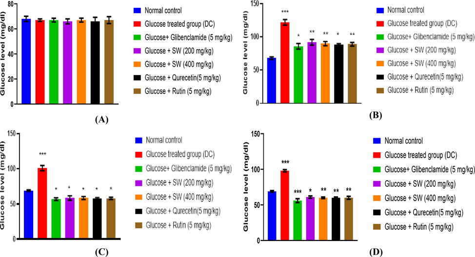 Graphical representation of effect of methanolic extract of S. wightiana on glucose level at (A): 0 min; (B): 30 mins; (C): 90 mins; (D): 150 mins in alloxan induced diabetic rats after 14 days of treatment. All values are presented as mean ± SEM, n = 3. Data was analysed by ANOVA; all groups were compared with the NC group followed by Tukey’s test. No significance difference was found (A); *p < 0.05; **p < 0.01; ***p < 0.001 (B); *p < 0.05; ***p < 0.001 (C); *p < 0.05; ***p < 0.001 (D).