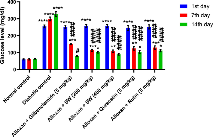 Graphical representation of effect of methanolic extract/isolated compounds of S. wightiana on glucose level on 1st, 7th, and 14th day in alloxan induced diabetic rats after 14 days of treatment.