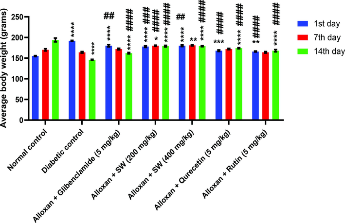 Graphical representation of effect of methanolic extract/isolated compounds of S. wightiana on glucose level on 1st, 7th and 14th day in alloxan induced diabetic rats after 14 days of treatment.