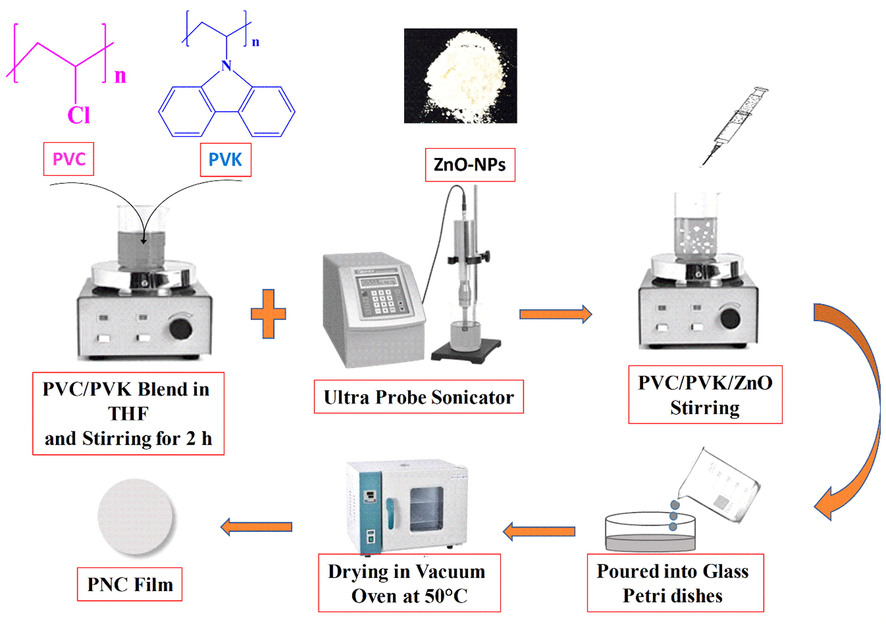 The preparation steps of the PVC/PVK/ZnO nanocomposite films.