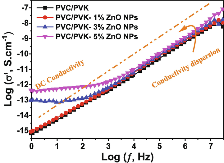 AC electrical conductivity of the prepared PVC/PVK blend and PVC/PVK/ZnO nanocomposite films at ZnO NPs content of 1, 3, and 5 wt%.