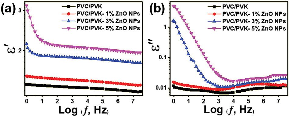 Dielectric results of the prepared PVC/PVK blend and PVC/PVK/ZnO nanocomposite films at ZnO NPs content of 1, 3, and 5 wt% (a) dielectric constant and (b) dielectric constant.