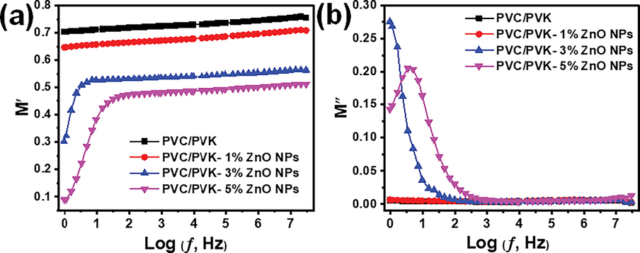 Electric modulus of the prepared PVC/PVK blend and PVC/PVK/ZnO nanocomposite films at ZnO NPs content of 1, 3, and 5 wt% (a) real part (b) imaginary part.