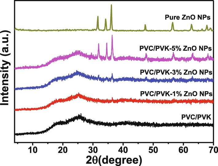 XRD patterns of the prepared PVC/PVK/ZnO nanocomposite films at ZnO NPs content of 1, 3, and 5 wt%, besides the pure PVC/PVK and pure ZnO NPs.