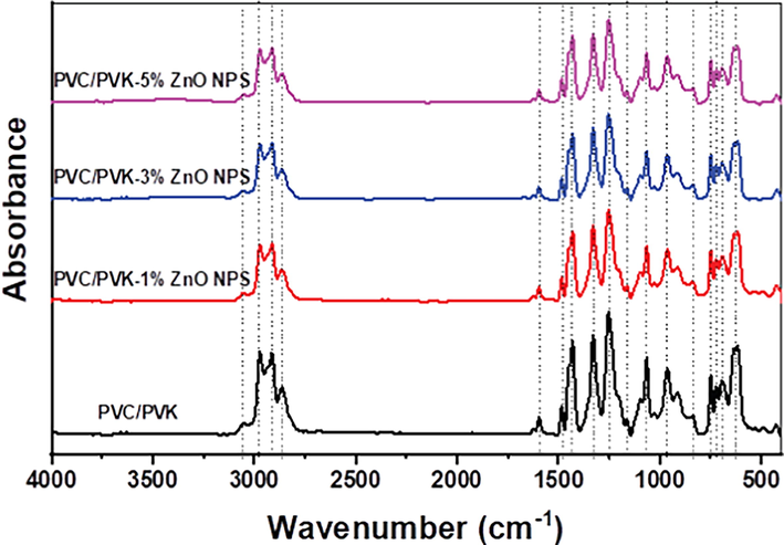 FT-IR spectra of the prepared PVC/PVK/ZnO nanocomposite films at ZnO NPs content of 1, 3, and 5 wt%, besides the pure PVC/PVK.