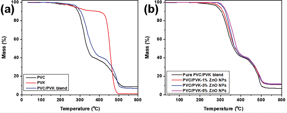 TGA of (a) pure PVC, pure PVK, and pure PVC/PVK blend, and (b) PVC/PVK/ZnO nanocomposite films.