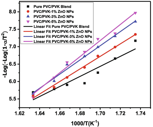 Plots of Coats-Redfern relation for pure PVC/PVK blend and PVC/PVK/ZnO nanocomposite films.