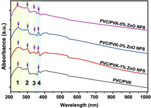 The UV/vis spectra of the pure PVC/PVK blend and PVC/PVK/ZnO nanocomposite films at ZnO NPs content of 1, 3, and 5 wt%.