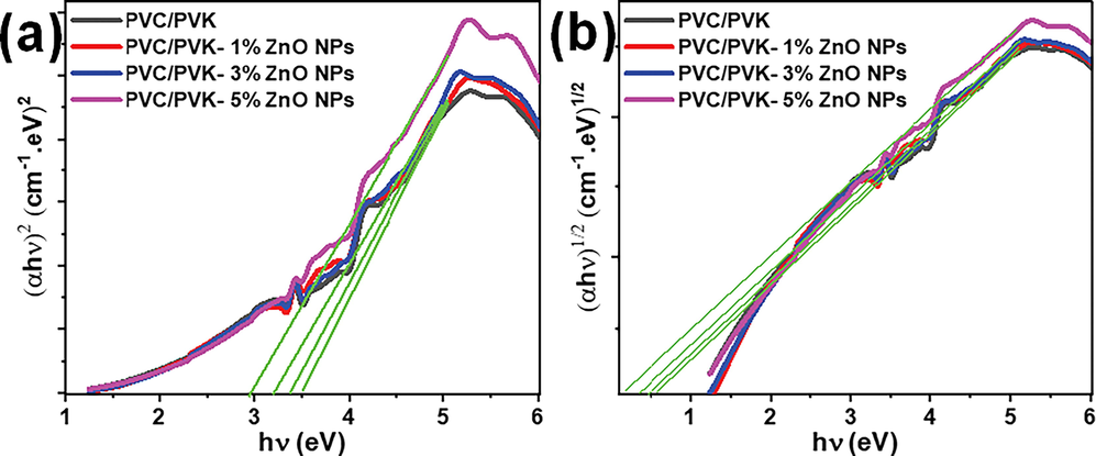 The optical band gap energy of the PVC/PVK blend and PVC/PVK/ZnO nanocomposite films at ZnO NPs content of 1, 3, and 5 wt% for both (a) direct and (b) indirect transitions.